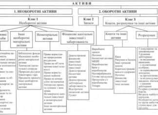 Активи і пасиви в бухобліку
