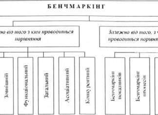 Бенчмаркінг – прийоми, недоліки, переваги