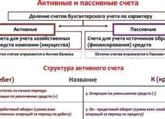 Дебет і кредит – основні поняття світу фінансів