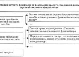 Договір франчайзингу: найважливіші моменти