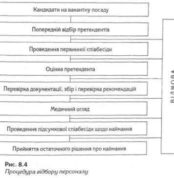Етапи підбору персоналу: основні кроки