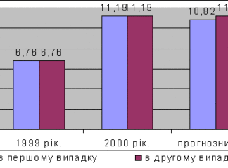 Операційний важіль: розяснення поняття