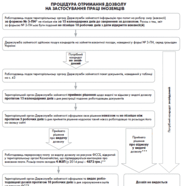 Прийом на роботу іноземця: порядок оформлення, нюанси