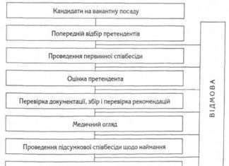 Принципи підбору персоналу фірми