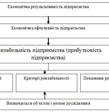 Рентабельність та її види