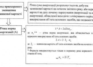 Що таке прискорена амортизація