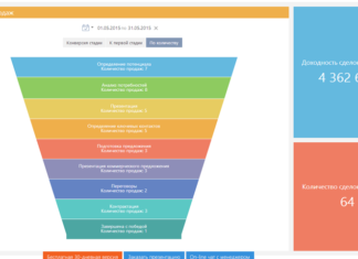 Воронка продажів: поняття, система аналізу ефективності роботи