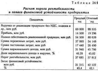 Запас фінансової міцності – найважливіший показник стійкості фірми