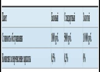 Тарифи на рко банку уралсиб для іп і тов в 2020 році: умови відкриття розрахункового рахунку та обслуговування